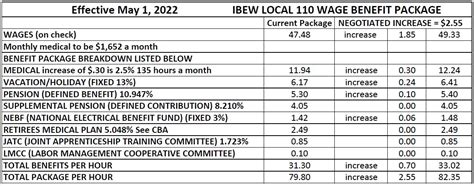 local 110 union pay scale